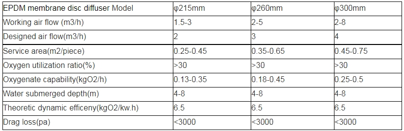 Aeration Membrane Fine bubble Disc Diffuser for High Oxygen Transfer Efficiency