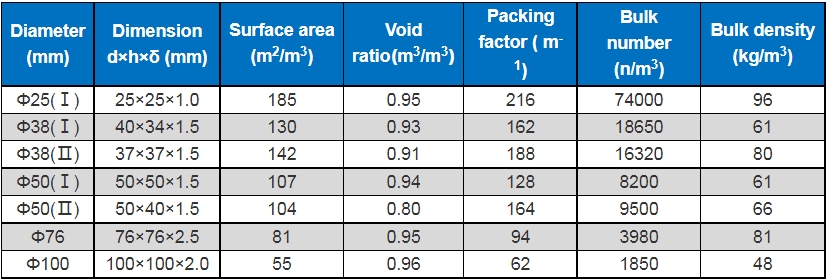 Plastic Conjugated Ring specification