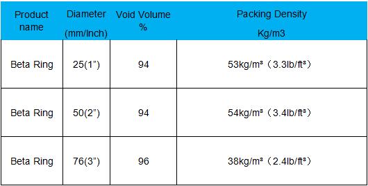 Plastic Beta Packing Ring
