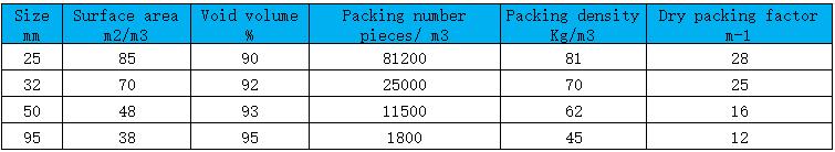 Plastic Tri Pac Tower Packing