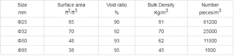 tri packs specification