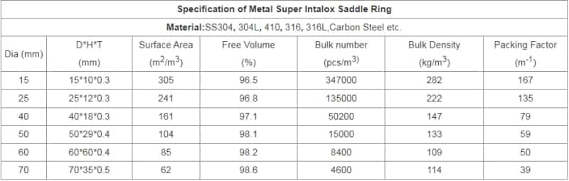 Specification of Metal Super Intalox Saddle Ring