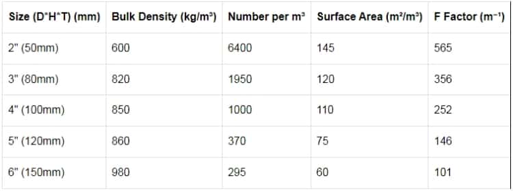 ceramic mini lessing ring specifications
